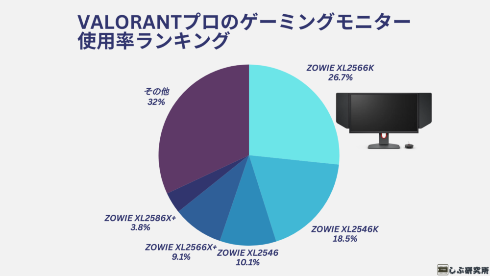 VALORANTプロのゲーミングモニター使用率ランキング