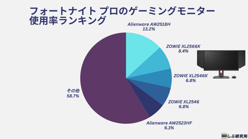 フォートナイト（Fortnite）プロのゲーミングモニター使用率ランキング